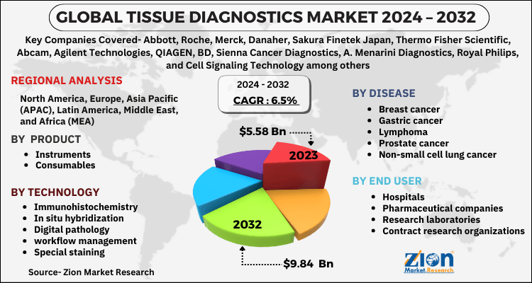 Global Tissue Diagnostics Market 