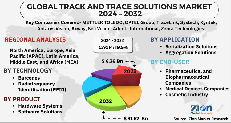 Global Track and Trace Solutions Market