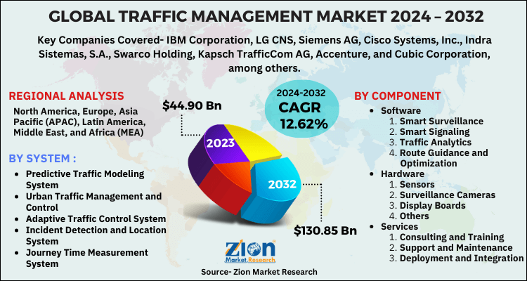 Global Traffic Management Market