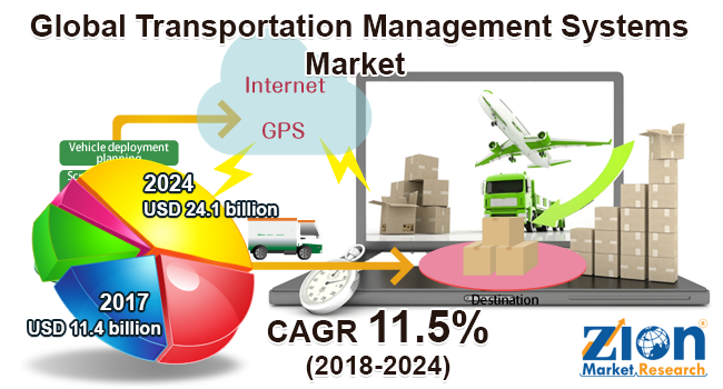 Transportation Management Systems Market