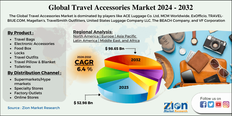 Travel Accessories Market Size, Growth, Share, Trends, Demand, Forecast
