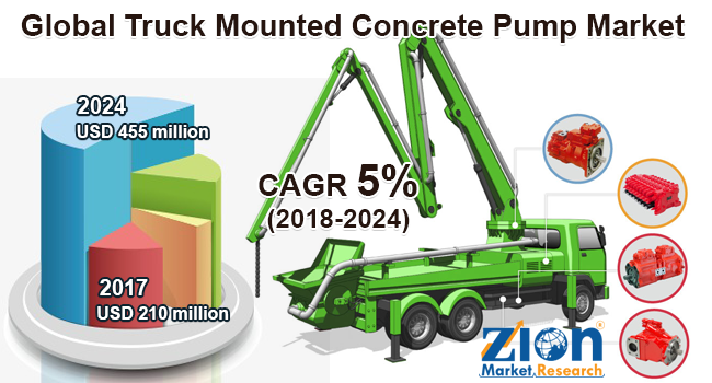 Global Truck Mounted Concrete Pump Market