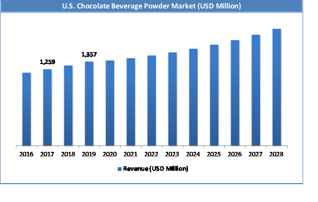 U.S. Chocolate Beverage Powder Market Size