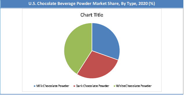 U.S. Chocolate Beverage Powder Market Share