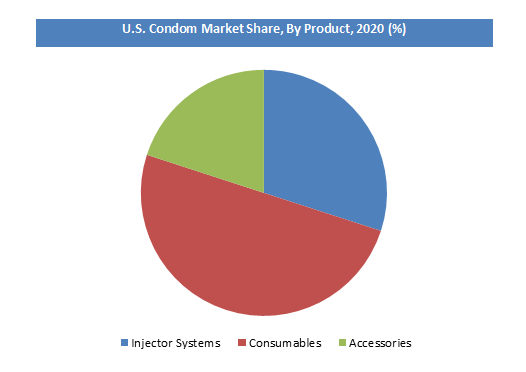 Condom Market Share, By Product