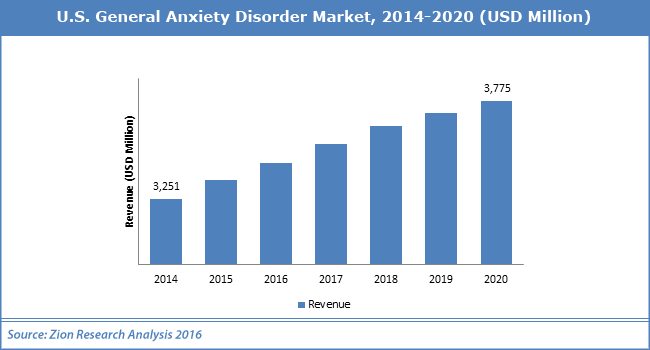 U.S. General Anxiety Disorder Market.png