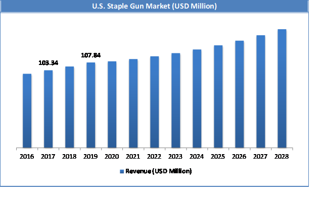 U.S. Staple Gun Market Size