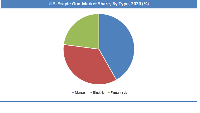 U.S. Staple Gun Market Share