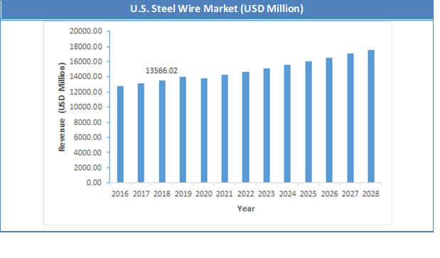 U.S. Steel Wire Market Size
