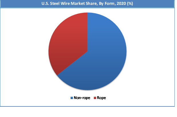 U.S. Steel Wire Market Share