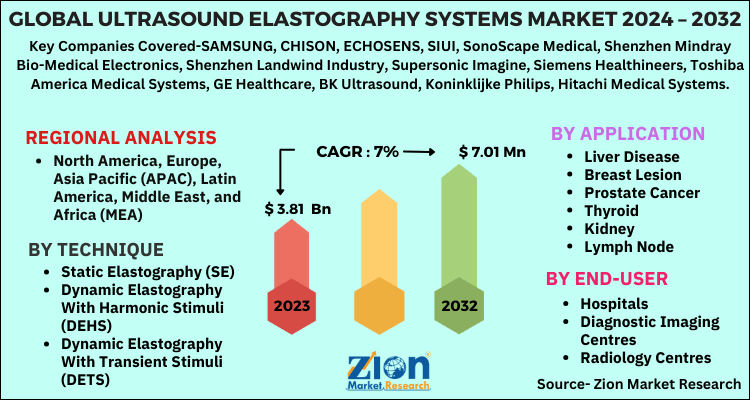 Global Ultrasound Elastography Systems Market