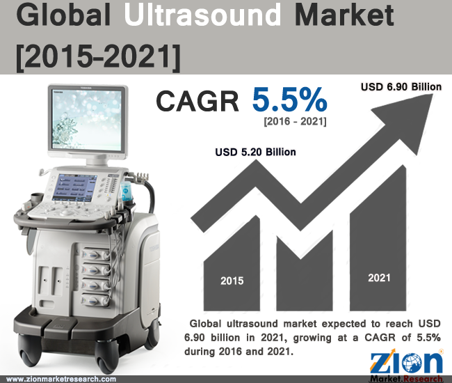 Global Ultrasound Market