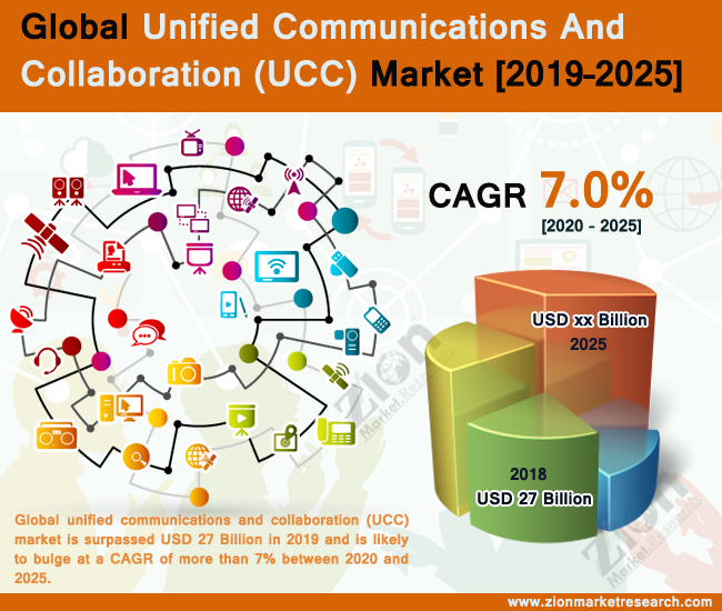 Global Unified Communications And Collaboration (UCC) Market
