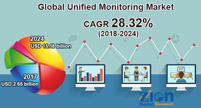 Global Unified Monitoring Market