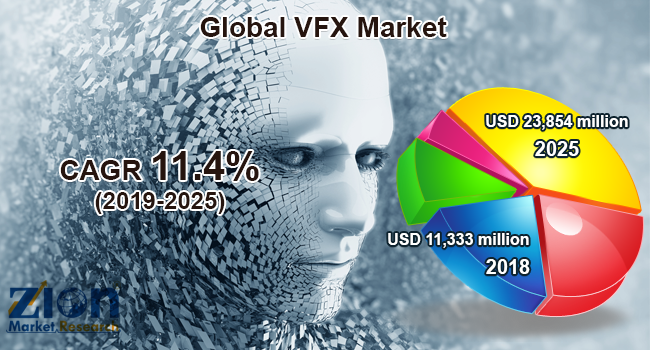 Global Visual Effects (VFX) Market