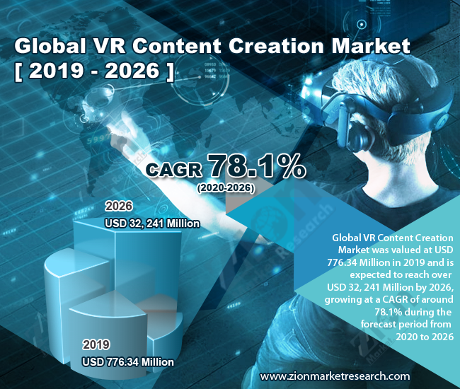 VR Content Creation Market
