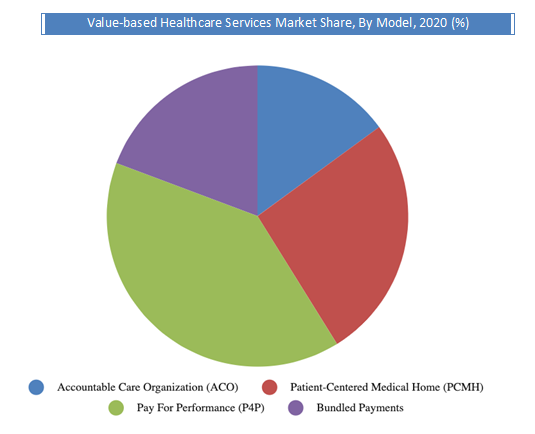 Global Value-Based Healthcare Services Market Growth