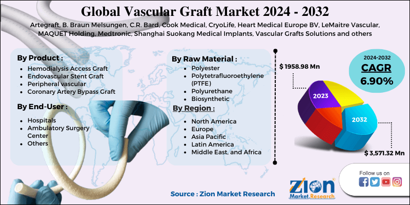Global Vascular Graft Market