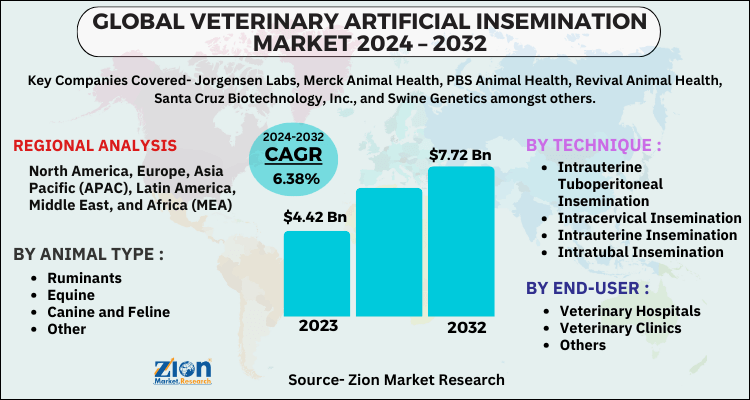 Veterinary Artificial Insemination Market