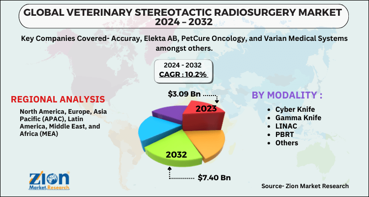 Veterinary Stereotactic Radiosurgery Market