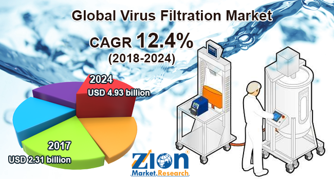 Global Virus Filtration Market