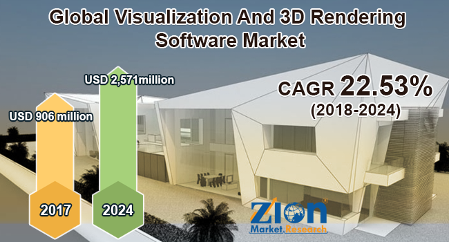 Global Visualization And 3D Rendering Software Market