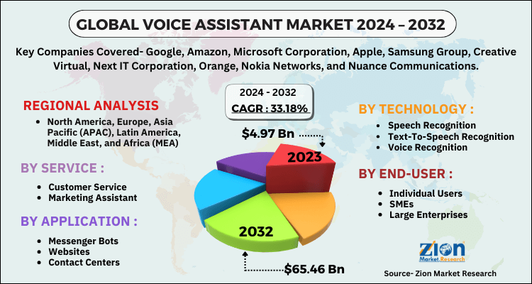 Global Voice Assistant Market