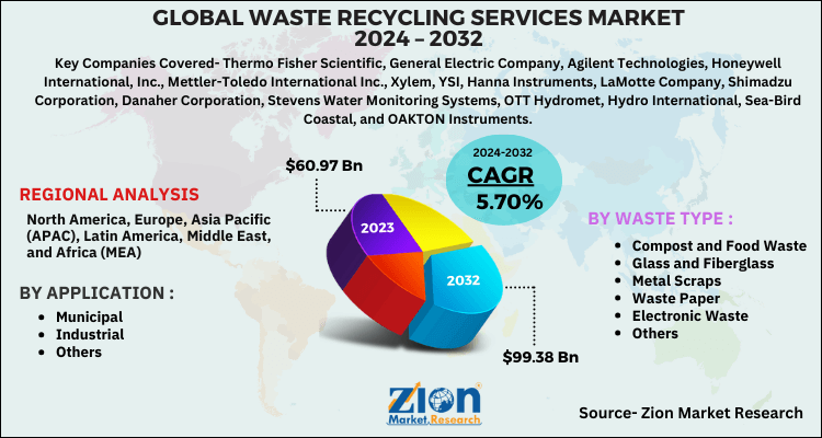 Global Waste Recycling Services Market