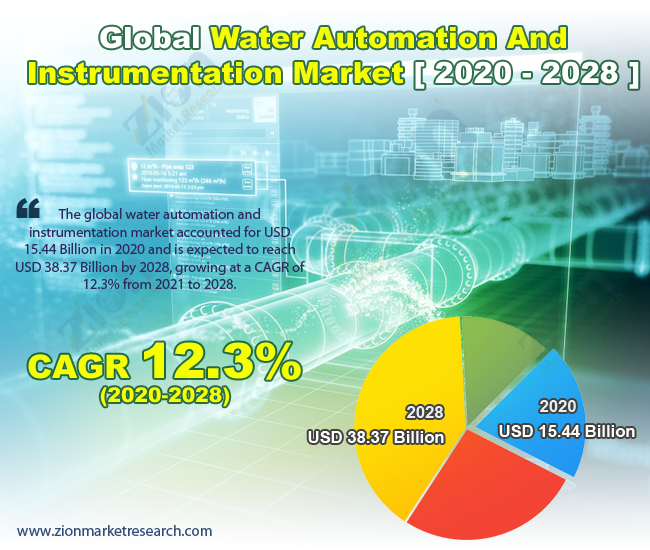 Global Water Automation And Instrumentation Market