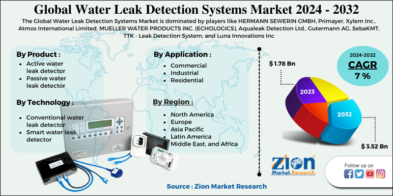 Water Leak Detection Systems Market Size, Share, Trends & Analysis 2028