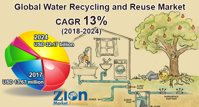 Global Water Recycling and Reuse Market