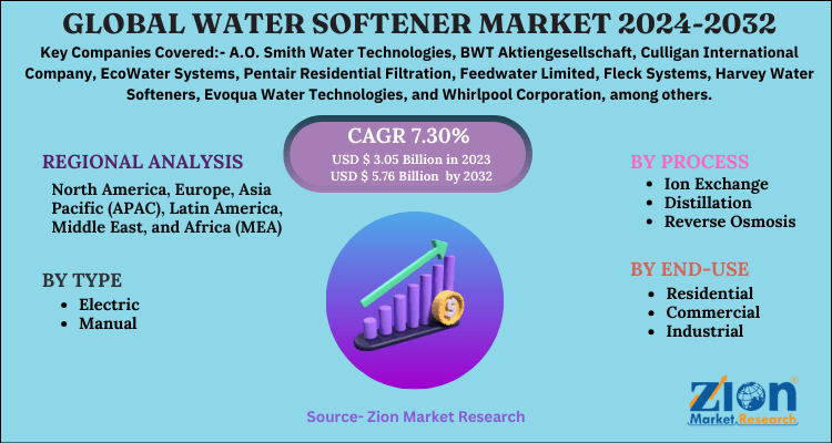 Global Water Softener Market