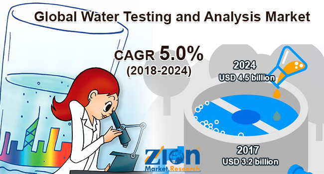 Global Water Testing and Analysis Market
