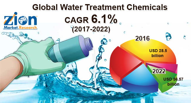 Global Water Treatment Chemicals Market