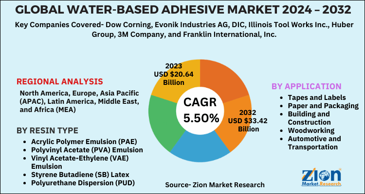 Global Water-based Adhesive Market