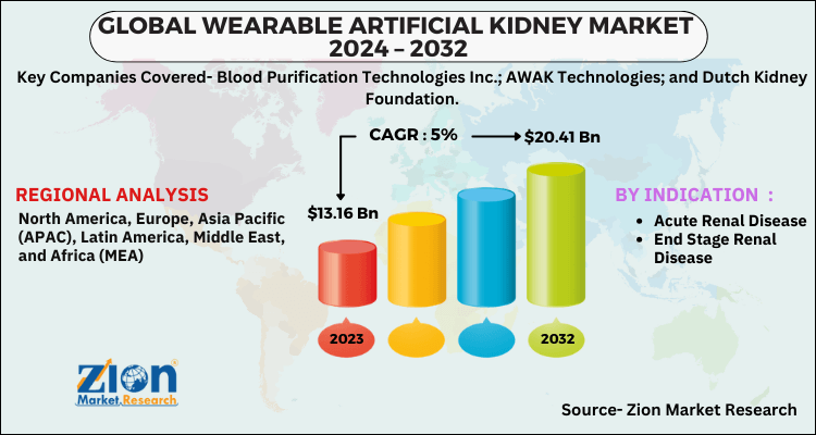 Global Wearable Artificial Kidney Market