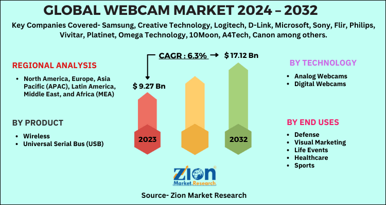 Webcam Market