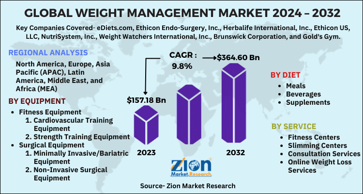 Global Weight Management Market