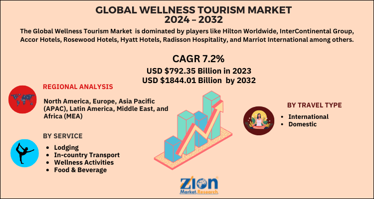 Global Wellness Tourism Market