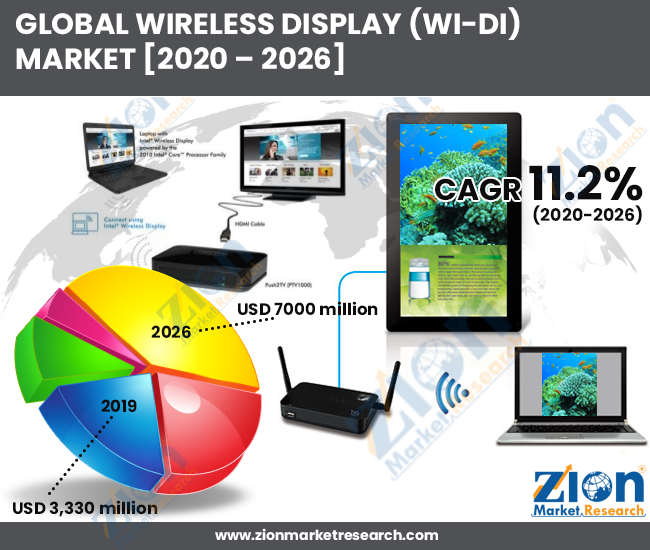 Wireless Display Market