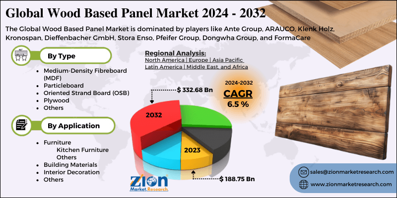 Global  Wood-Based Panel Market