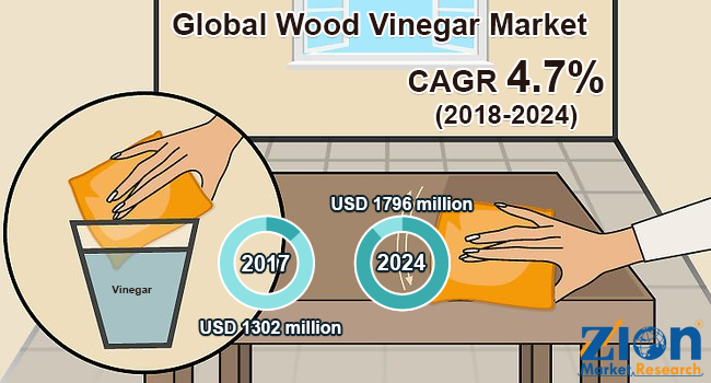Global Wood Vinegar Market
