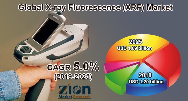 Global X-ray Fluorescence (XRF) Market