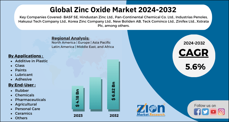 zinc oxide market price