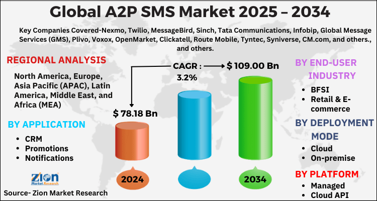 A2P SMS Market