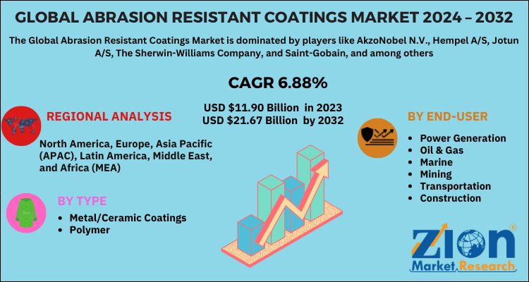 Global Abrasion Resistant Coatings Market 