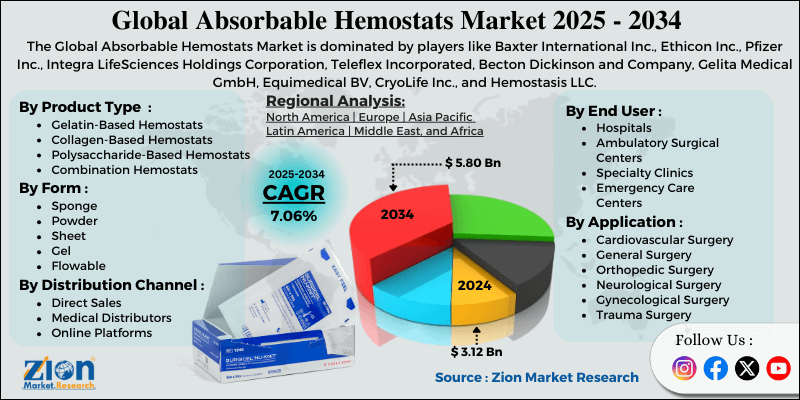 Absorbable Hemostats Market