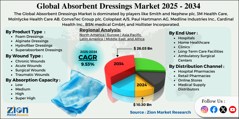 Absorbent Dressings Market