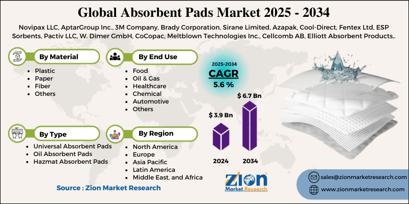 Absorbent Pads Market