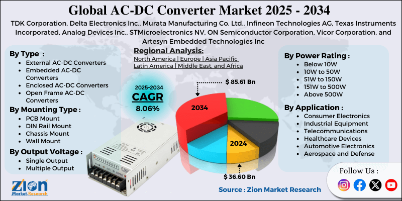 AC-DC Converter Market